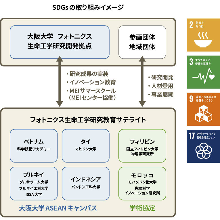 SDGsの取り組みイメージ